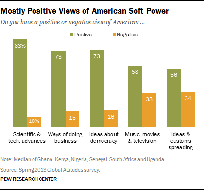 Mostly Positive Views of American Soft Power