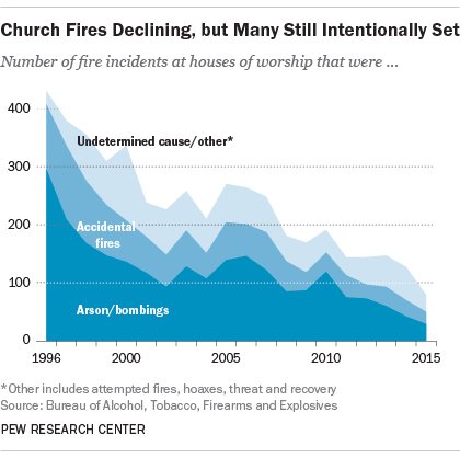 Church Fires Over Time