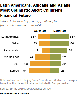 Latin Americans, Africans and Asians Most Optimistic About Children's Financial Future