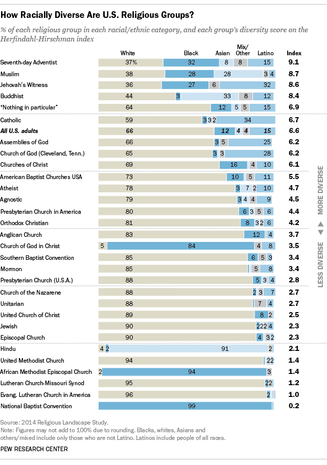How Racially Diverse are U.S. Religious Groups?