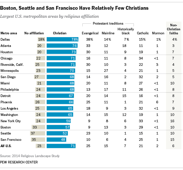 Boston, Seattle and San Francisco Have Relatively Few Christians