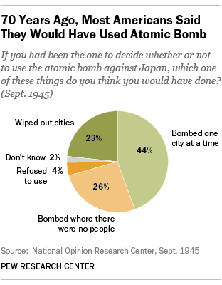 70 Years Ago, Most Americans Said They Would Have Used Atomic Bomb