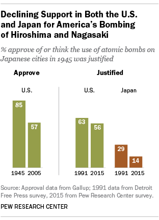 Declining Support in Both the U.S. and Japan for America’s Bombing of Hiroshima and Nagasaki