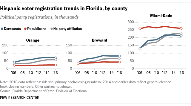Hispanic voter registration trends in Florida, by county