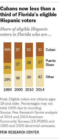 Cubans now less than a third of Florida's eligible Hispanic voters