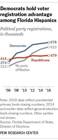 Democrats hold voter registration advantage among Florida Hispanics