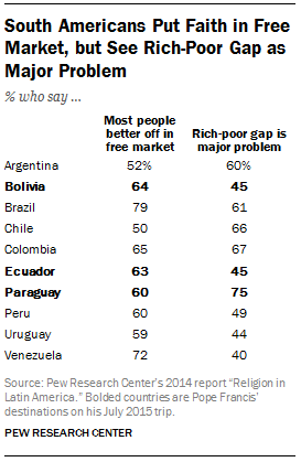 South Americans Put Faith in Free Market, but See Rich Poor Gap as Major Problem