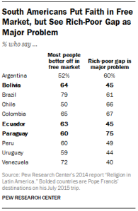 South Americans Put Faith in Free Market, but See Rich Poor Gap as Major Problem