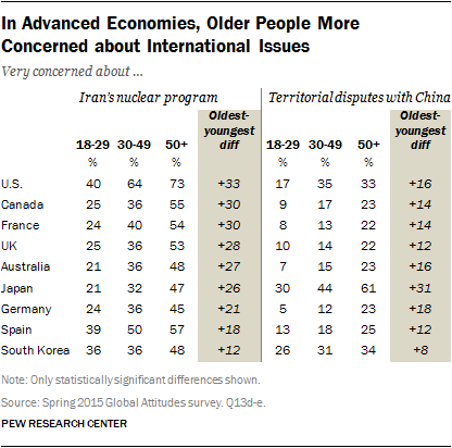 In Advanced Economies, Older People More Concerned about International Issues