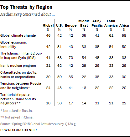 Top Threats by Region