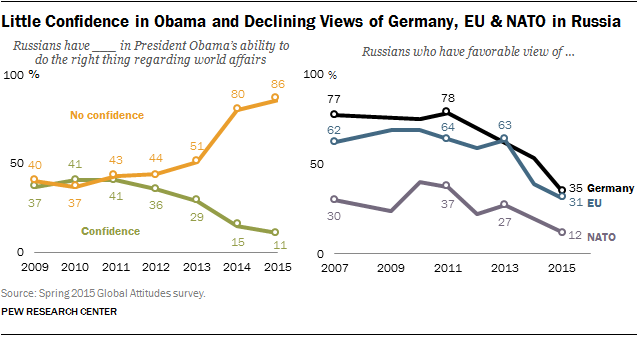Little Confidence in Obama and Declining Views of Germany, EU & NATO in Russia