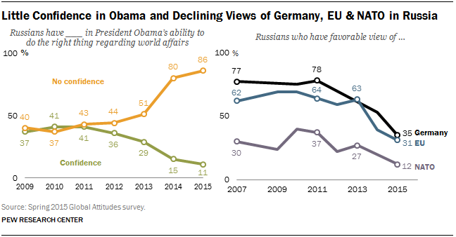 Little Confidence in Obama and Declining Views of Germany, EU & NATO in Russia