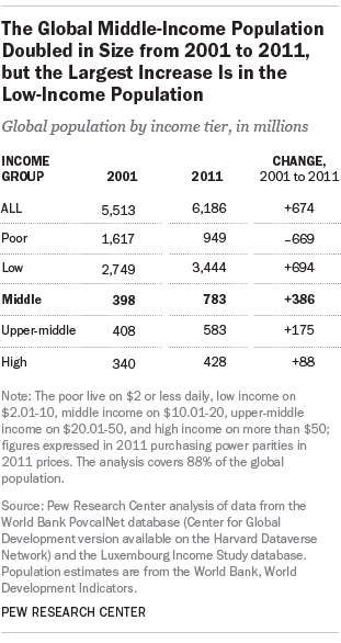 The Global Middle-Income Population Doubled in Size from 2001 to 2011, but the Largest Increase Is in the Low-Income Population