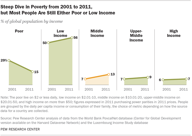 Steep Dive in Poverty from 2001 to 2011, but Most People Are Still Either Poor or Low Income