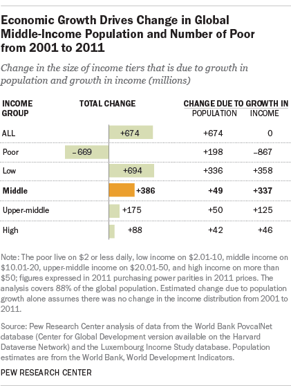 Economic Growth Drives Change in Global Middle-Income Population and Number of Poor from 2001 to 2011