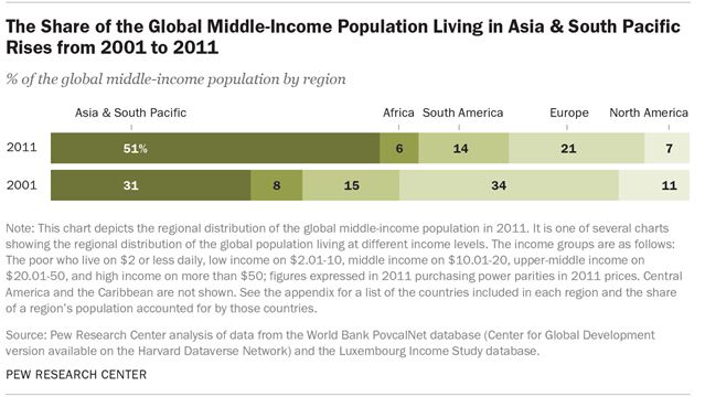 The Share of the Global Middle-Income Population Living in Asia & South Pacific Rises from 2001 to 2011