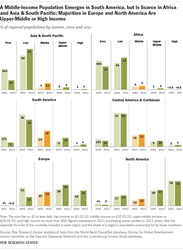 A Middle-Income Population Emerges in South America, but Is Scarce in Africa and Asia & South Pacific; Majorities in Europe and North America Are Upper-Middle or High Income