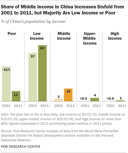 Share of Middle Income in China Increases Sixfold from 2001 to 2011, but Majority Are Low Income or Poor