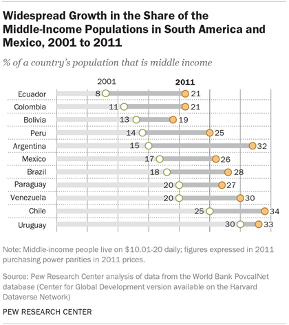 Widespread Growth in the Share of the Middle-Income Populations in South America and Mexico, 2001 to 2011