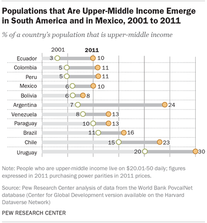 Populations that Are Upper-Middle Income Emerge in South America and in Mexico, 2001 to 2011