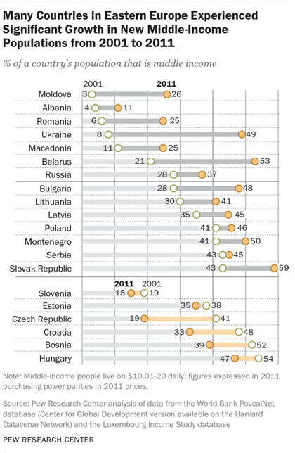 Many Countries in Eastern Europe Experienced Significant Growth in New Middle-Income Populations from 2001 to 2011