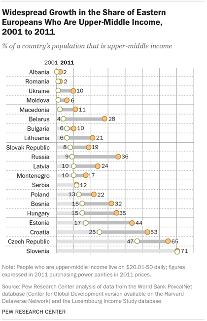Widespread Growth in the Share of Eastern Europeans Who Are Upper-Middle Income, 2001 to 2011