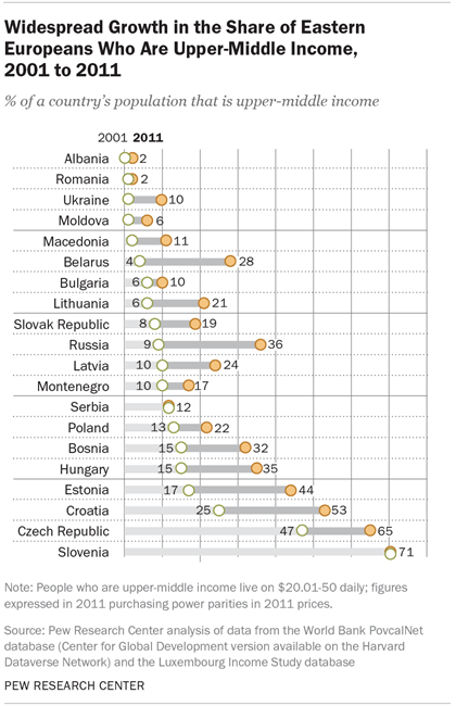 Widespread Growth in the Share of Eastern Europeans Who Are Upper-Middle Income, 2001 to 2011