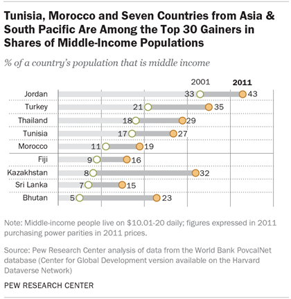 Tunisia, Morocco and Seven Countries from Asia & South Pacific Are Among the Top 30 Gainers in Shares of Middle-Income Populations