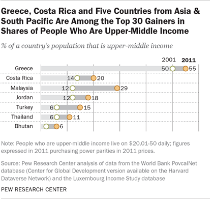 Greece, Costa Rica and Five Countries from Asia & South Pacific Are Among the Top 30 Gainers in Shares of People Who Are Upper-Middle Income 