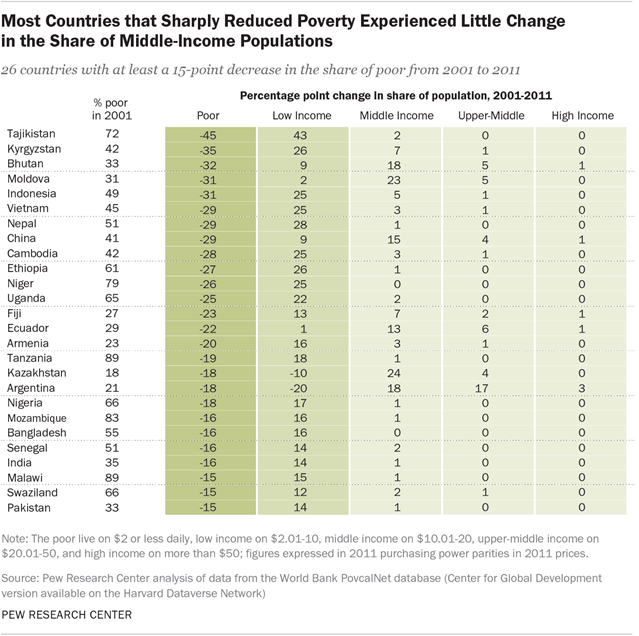 Most Countries that Sharply Reduced Poverty Experienced Little Change in the Share of Middle-Income Populations