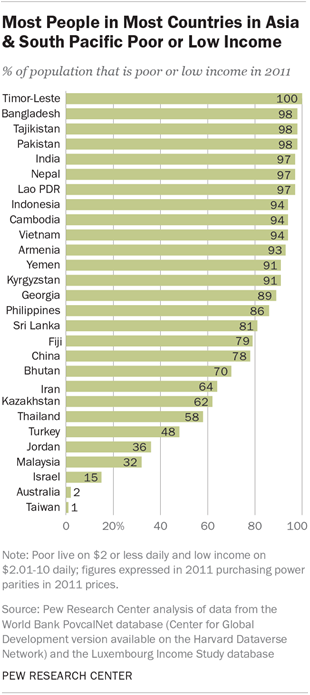 Most People in Most Countries in Asia & South Pacific Poor or Low Income