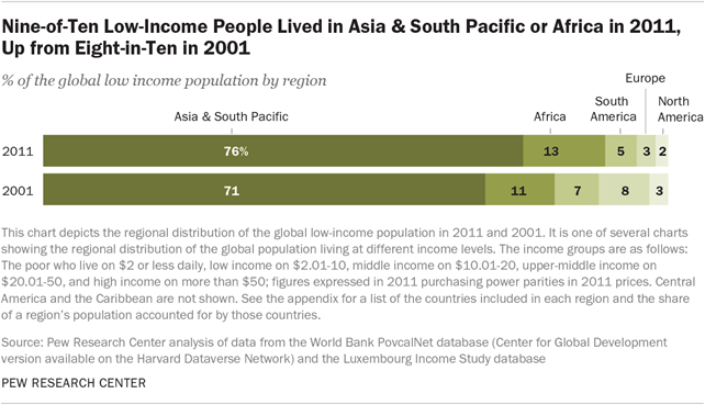 Nine-of-Ten Low-Income People Lived in Asia & South Pacific or Africa in 2011, Up from Eight-in-Ten in 2001