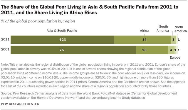 The Share of the Global Poor Living in Asia & South Pacific Falls from 2001 to 2011, and the Share Living in Africa Rises