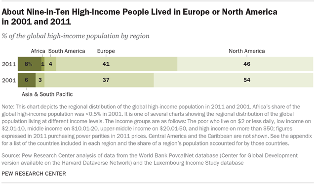 About Nine-in-Ten High-Income People Lived in Europe or North America in 2001 and 2011