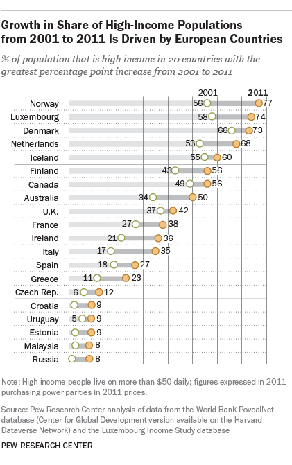 Growth in Share of High-Income Populations from 2001 to 2011 Is Driven by European Countries