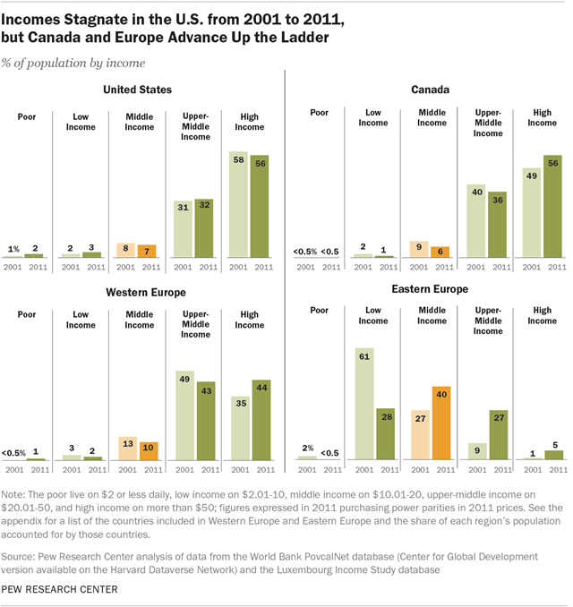 Incomes Stagnate in the U.S. from 2001 to 2011, but Canada and Europe Advance Up the Ladder