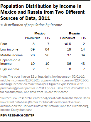 Population Distribution by Income in Mexico and Russia from Two Different Sources of Data, 2011