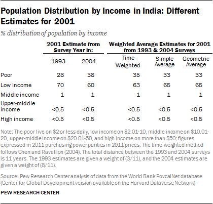 Population Distribution by Income in India: Different Estimates for 2001