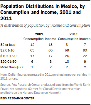 Population Distributions in Mexico, by Consumption and Income, 2001 and 2011