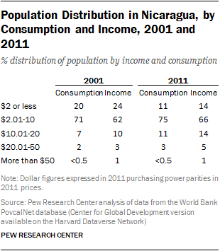Population Distribution in Nicaragua, by Consumption and Income, 2001 and 2011