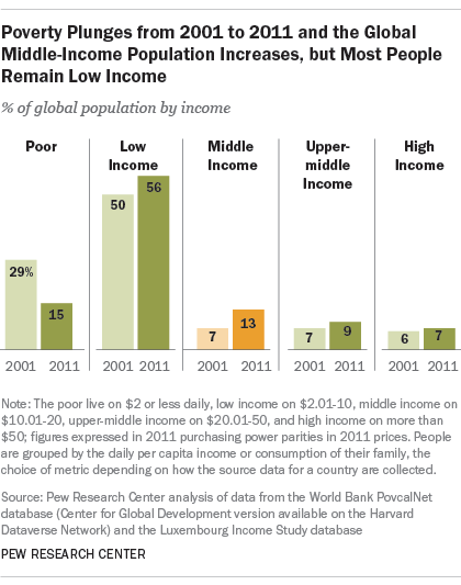 Poverty Plunges form 2001 to 2011 and th eGlobal Middle-Income Population Increases