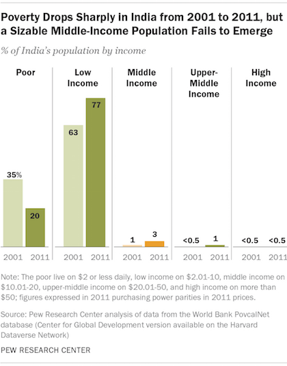 Poverty Drops Sharply in India from 2001 to 2011, but a Sizable Middle-Income Population Fails to Emerge