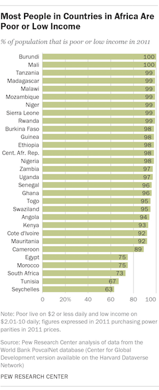 Most People in Countries in Africa Are Poor or Low Income