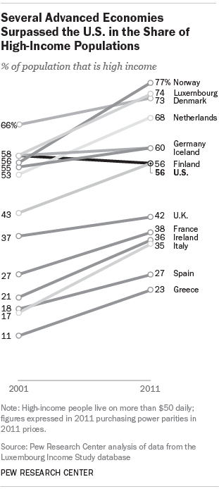 Several Advanced Economies Surpassed the U.S. in the Share of High-Income Populations