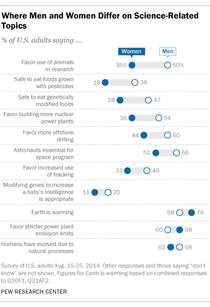 Views of Science-Related Topics, by Gender
