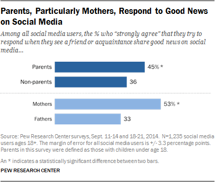 Parents, Particularly Mothers, Respond to Good News on Social Media