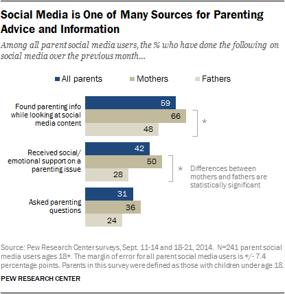 Social Media is One of Many Sources for Parenting Advice and Information