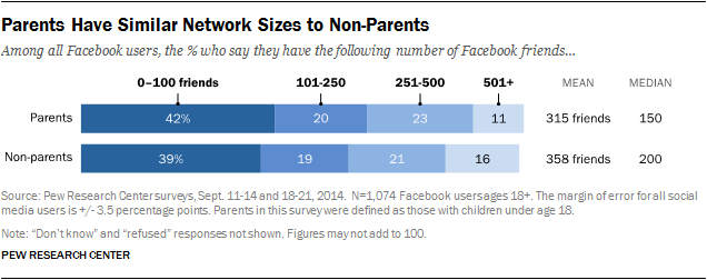 Parents Have Similar Network Sizes to Non-Parents