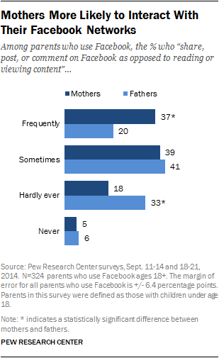 Mothers More Likely to Interact With Their Facebook Networks