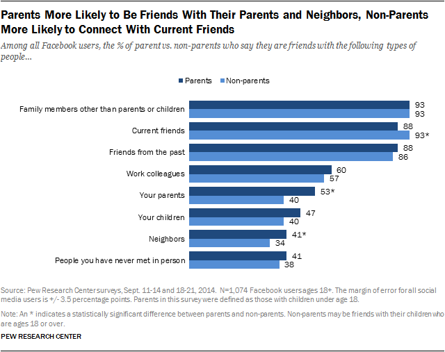 Parents More Likely to Be Friends With Their Parents and Neighbors, Non-Parents More Likely to Connect With Current Friends